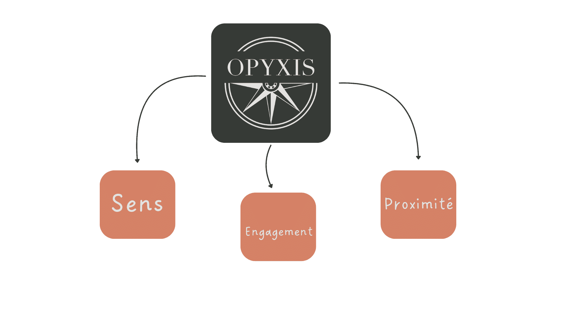 Valeurs Opyxis