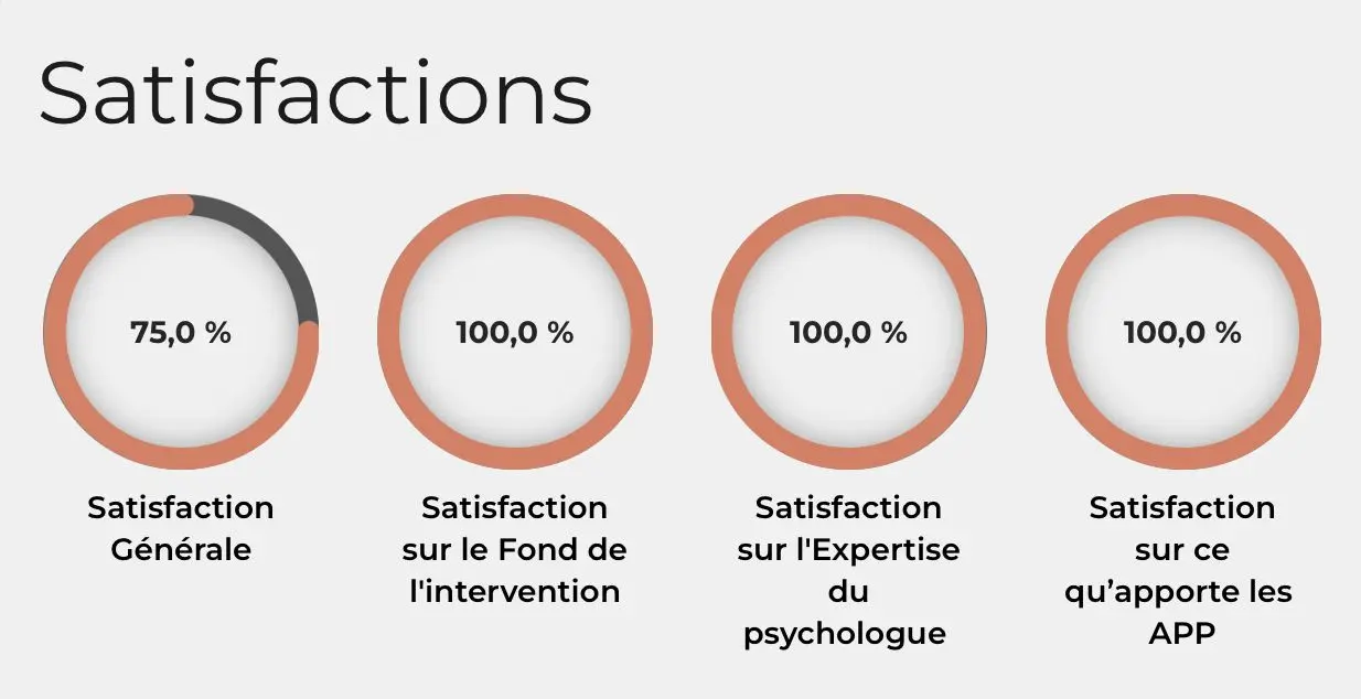 Application APP Opyxis — indicateurs de satisfaction (générale, fond d'intervention, expertise psychologue, apport APP)