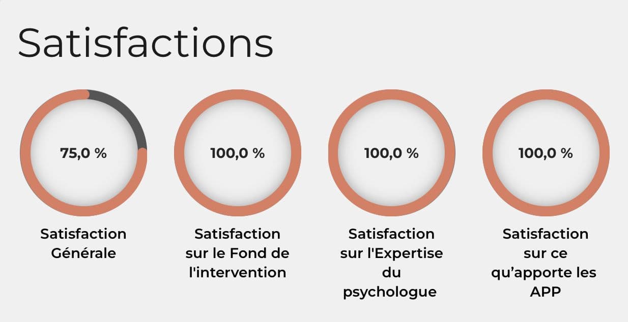 Application APP Opyxis — indicateurs de satisfaction (générale, fond d'intervention, expertise psychologue, apport APP)